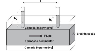 10) Considere figur bixo. É necessário determinr vzão do fluxo de águ subterrâne trvés do quífero confindo d figur com o uso de oços de observção.