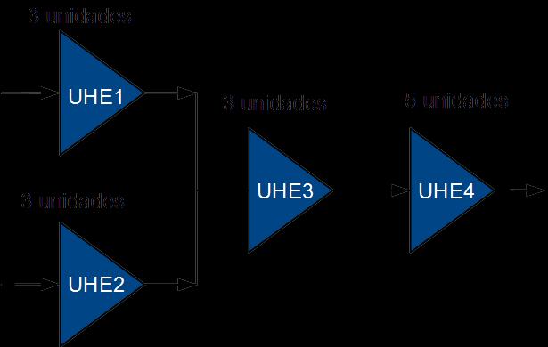 5.2 Sistema Teste Nesta Seção serão apresentados os dados do sistema hidrelétrico em cascata utilizado neste trabalho. Os dados apresentados seguem a modelagem presente no Capítulo 3. 5.2.1 Dados do Sistema O sistema hidrelétrico considerado neste trabalho é um sistema composto por quatro usinas hidrelétricas, cuja configuração de cascata é mostrada na Figura 5.