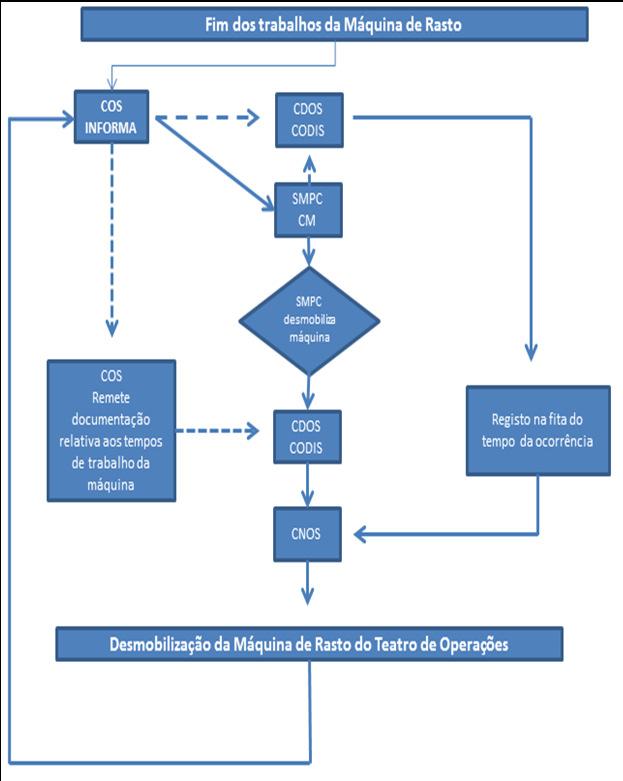 desmobilização (NOP específica).