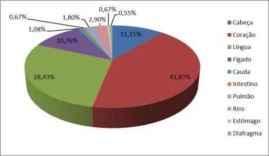 34 Figura 3. Prevalência de Cysticercus bovis nas por regiões anatômicas de bovinos abatidos sob inspeção federal no estado do Espirito Santo, no período de 2009 a 2012.