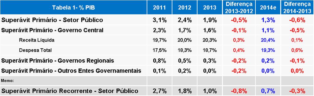 ao final de 2012. Em 2014, uma provável diminuição do superávit primário e o contínuo aumento nos custos de financiamento da dívida pública devem pressionar o déficit nominal.