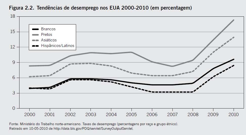 Tendências de desemprego
