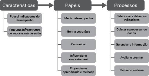 Diante da dificuldade de estabelecer metodologias para medir o desempenho, Cândido, Lima e Barros Neto (2016) procuraram identificar as oportunidades para aprimorar os sistemas de medição de