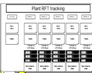 Reuniões Diárias do Shop Floor Management Visualização da Performance nível a nível e Escalada de Problemas Plant Plant Manager Line Manager