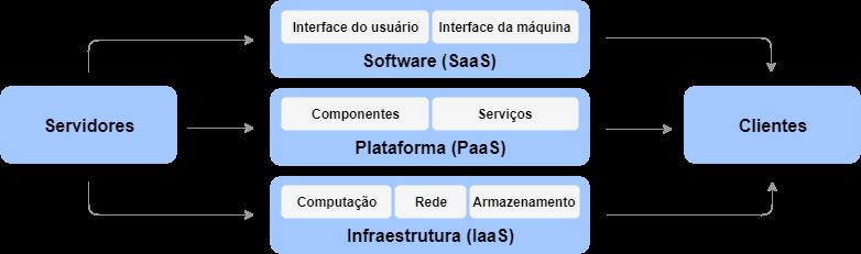 19 Figura 1 Modelos de serviços de computação em nuvem. Fonte Adaptada de Mell, Grance et al. (2011).