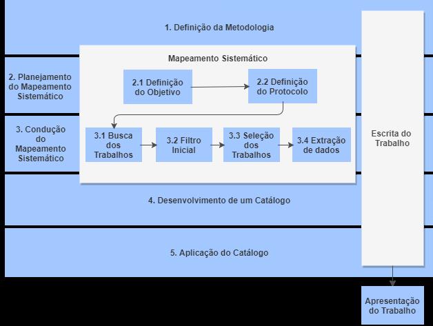 36 4 PROCEDIMENTOS METODOLÓGICOS O objetivo desta seção é apresentar o ciclo geral de atividades executadas para o desenvolvimento deste trabalho.