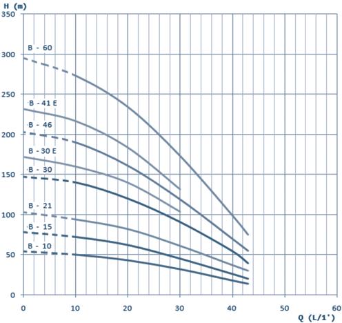 DE 4 S A / B / C