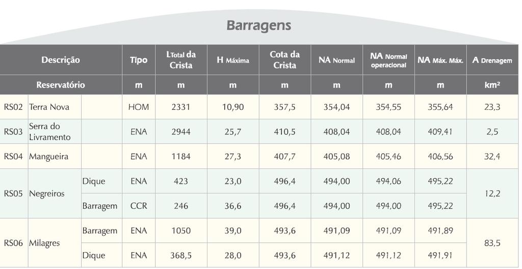 36 Figura 10 - Resumo das Barragens Eixo Norte Fonte: ENGECORPS/HARZA, 2012.