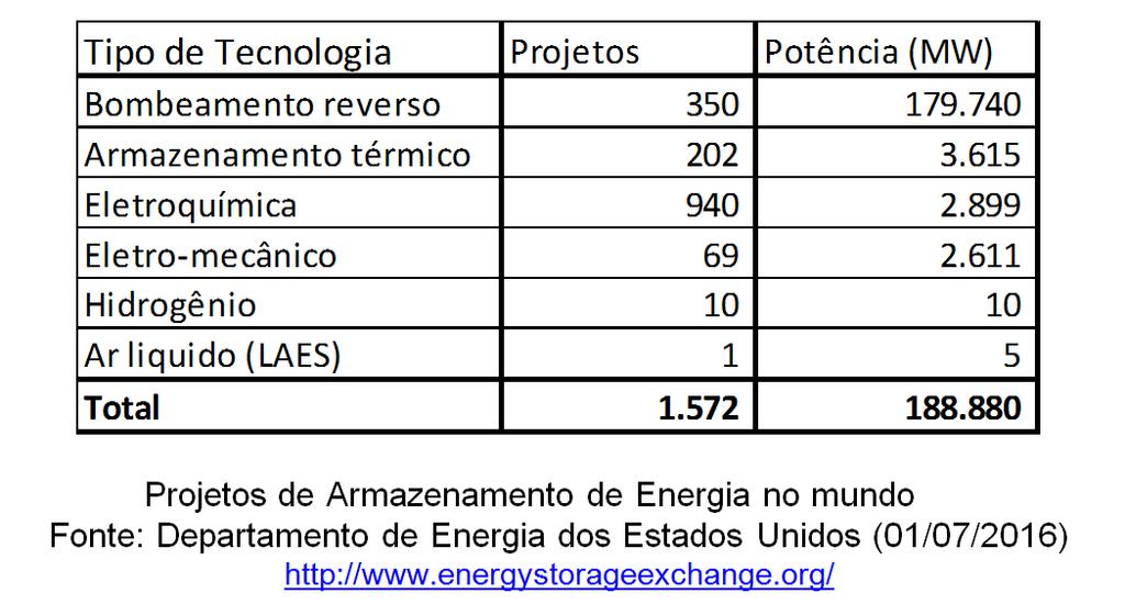 Armazenamento de