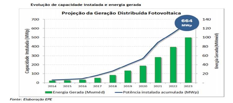 Eólica e Solar no Brasil