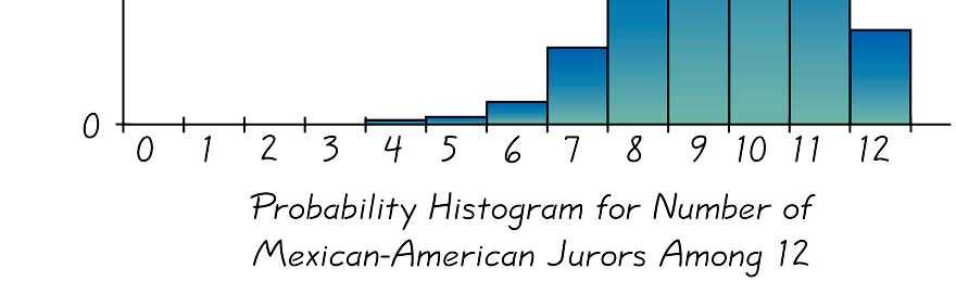 Gráficos O histograma de probabilidade é muito similar ao histograma da