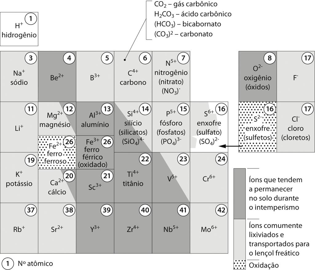 Boxe 3.1 Tabela periódica simplificada A presente tabela periódica mostra os íons de maior interesse para estudantes das Ciências da Terra.