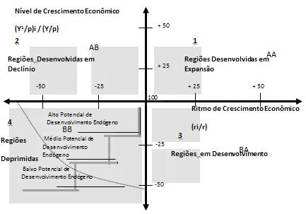 Economia e Desenvolvimento Regional A figura 22 representa as possibilidades de combinação entre o nível de crescimento econômico e o ritmo de crescimento econômico, demonstrando com isso o perfil da