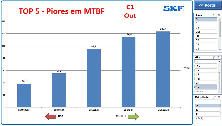 KPIs Maintenance SKF Cajamar Bad Actors MTBF Detailed MTBF