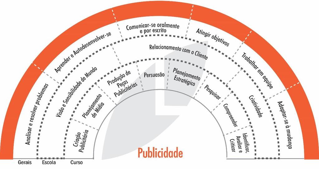 COMPETÊNCIAS DA ÁREA DE CONHECIMENTO E DO CURSO PÚBLICO ALVO O curso se destina a pessoas interessadas a desenvolver, ampliar ou formalizar competências e habilidades na área do curso.