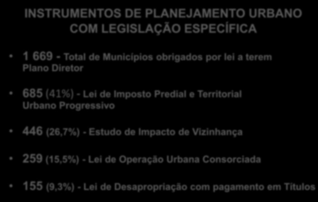 INSTRUMENTOS DE PLANEJAMENTO URBANO COM LEGISLAÇÃO ESPECÍFICA 1 669 - Total de Municípios obrigados por lei a terem Plano Diretor 685 (41%) - Lei de Imposto Predial e Territorial Urbano Progressivo