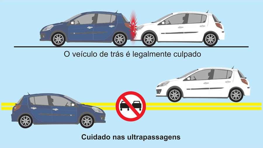Transitar com faróis desregulados ou ofuscando os outros condutores é infração grave e o veículo pode ser retido para regularização (art. 223).