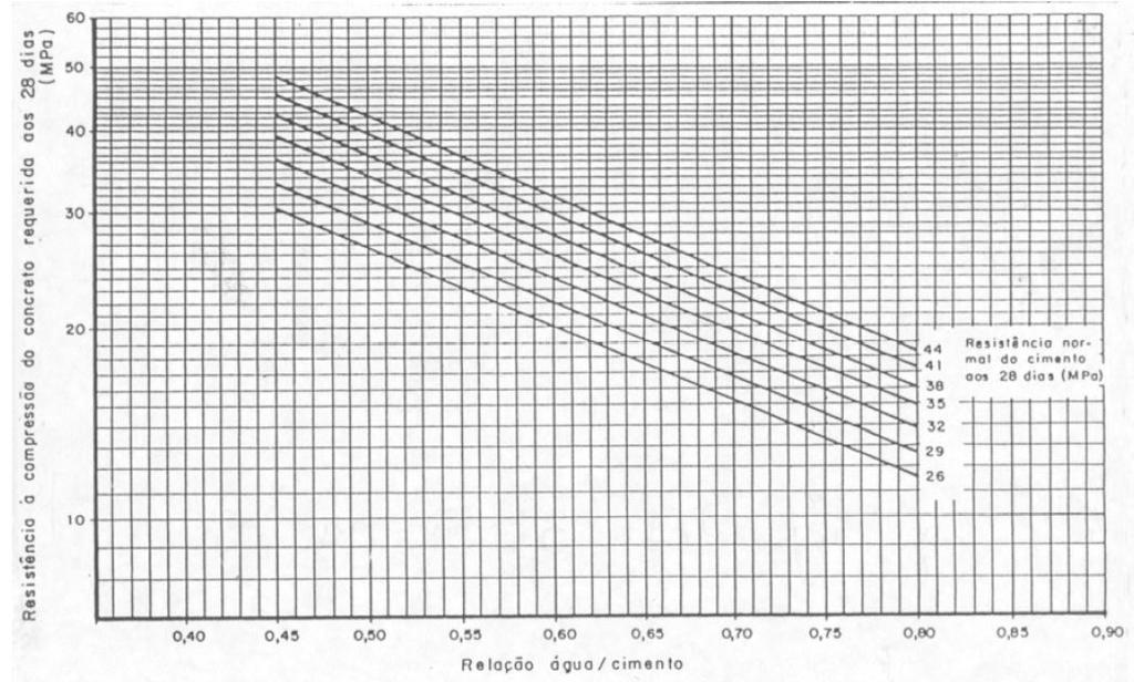 43 Figura 2 - Relação entre a relação a/c e a resistência