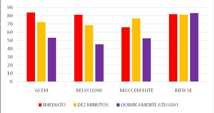 39 RESULTADOS Resistência Mecânica Nas tabelas e figuras, a seguir, estão os resultados de Resistência à flexão e Módulo Flexural.