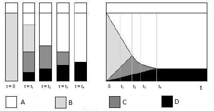 Figura 1 - Sedimentação em batelada segundo Kynch A avaliação do comportamento dos sólidos no processo de sedimentação em fluidos que apresentam diferentes características é fundamental para uma