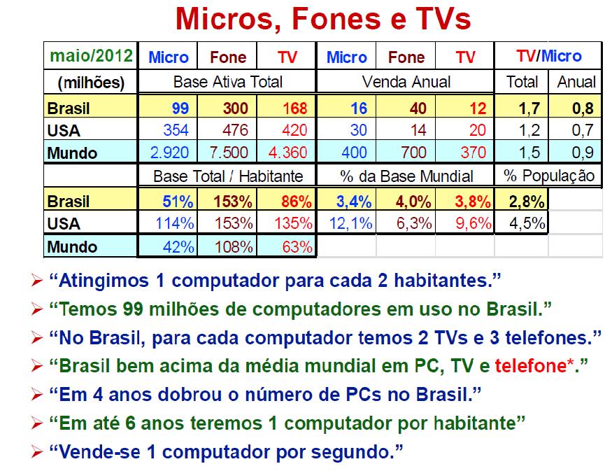 Microcomputadores, Telefones e