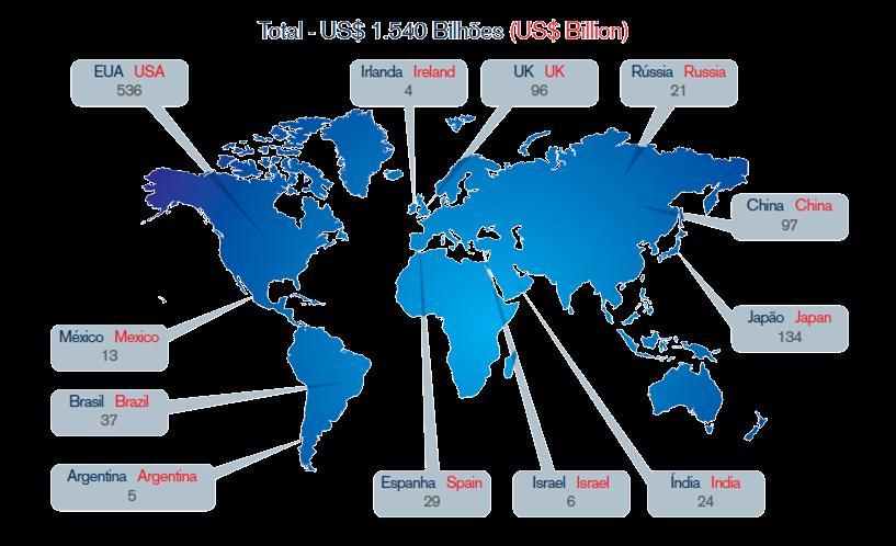 Distribuição de Mercado de TI no mundo Hardware