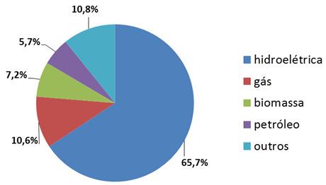 11 Figura 1 - Distribuição da matriz energética brasileira para o ano de 2012 1 No Brasil o ano de 2014 se encontra com uma hidrologia desfavorável semelhante ao observado no ano de 2001, ocasião que