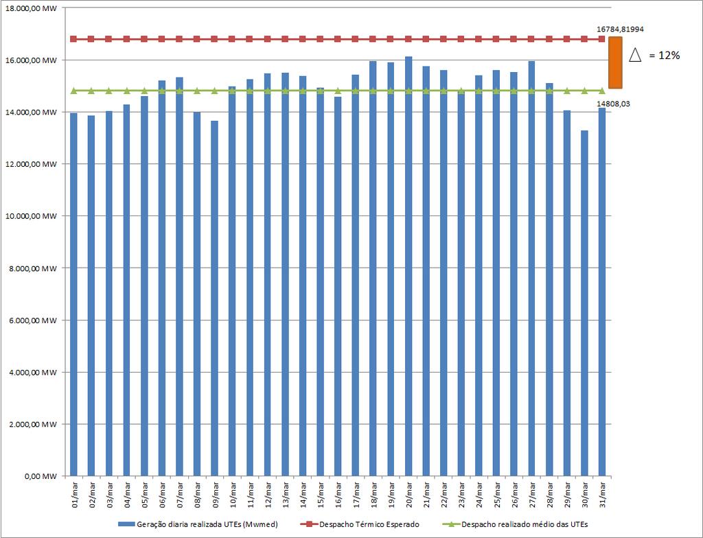 54 Segue abaixo um gráfico que demonstra a energia entregue dia à dia durante o mês de Março de 2014 pelas UTEs ao SIN, e uma comparação entre a energia disponibilizada e a energia média entregue