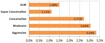 ² 20% IMA-S + 14,4% IRF-M1 + 25,6% IRF-M1+ + 30% IMA-B5 + 10% IMA-B5+ Em abril