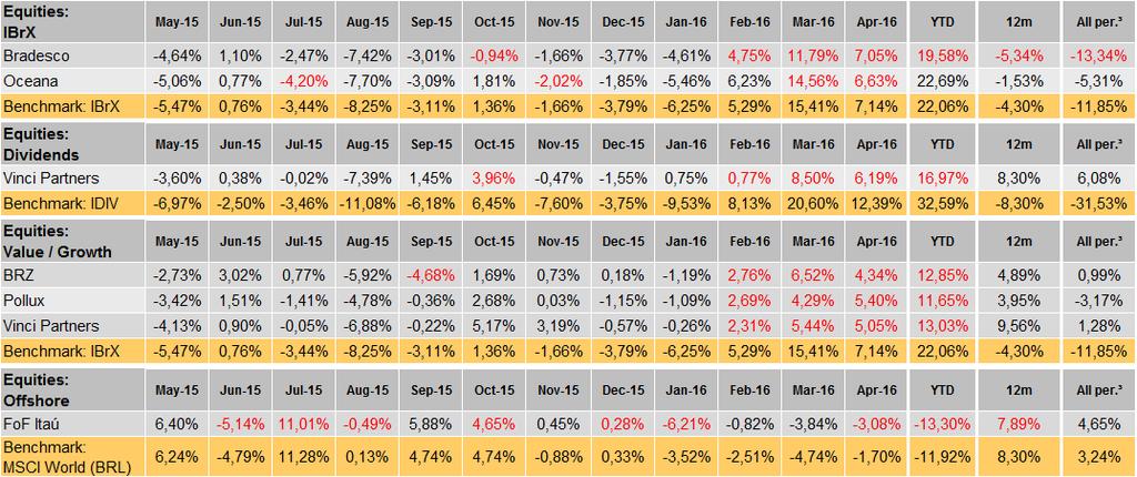 6- Renda Variável * * Início dos investimentos no FoF Itaú em Abril/2015 O IBrX Brasil teve forte valorização de 7,14% em abril, devido ao menor grau de aversão ao risco no mercado internacional e