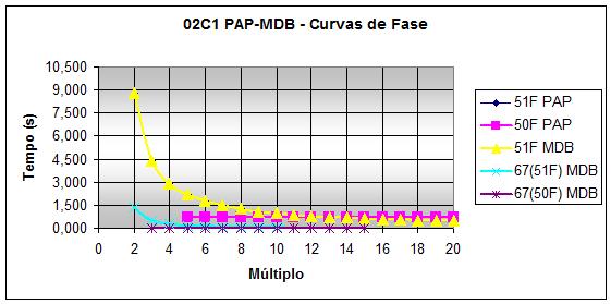 Figura 07 Tensões e Correntes após curto-circuito trifásico no ponto F1 Para um curto-circuito no ponto F1 da Figura 07, a corrente de curto-circuito passante pelo disjuntor 12C1 PAP é de 4993 A