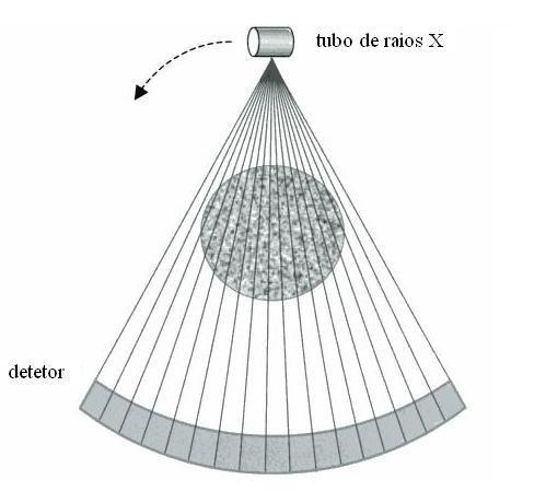 e ao invés de um único detector, seis módulos de detectores são utilizados, conforme ilustra Figura 2 3. Figura 2 Esquema ilustrativo de tomógrafo de segunda geração 3. 2.1.