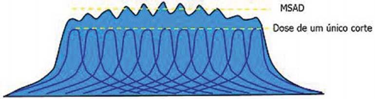 Somando-se as doses dispersas de cada corte, pode-se determinar a dose média em cortes múltiplos (MSAD), que é definida como a dose média no tecido, a certa profundidade, que inclui a dose atribuída