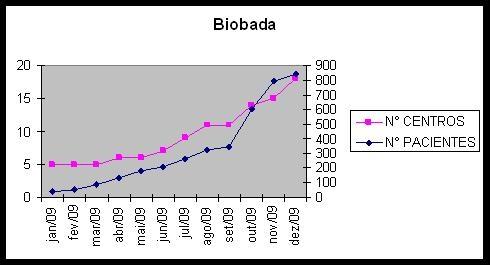 2. N DE CENTROS E DE PACIENTES EM 2009: A implantação do BiobadaBrasil pode ser visualizada na Figura 1 N de centros e de pacientes no ano de 2009, com a consolidação do projeto demonstrada por: N de