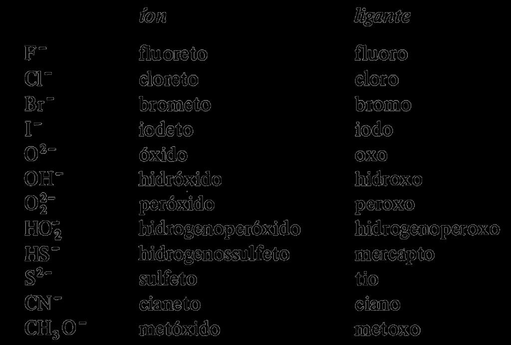Nomes de ligantes Para espécies aniônicas