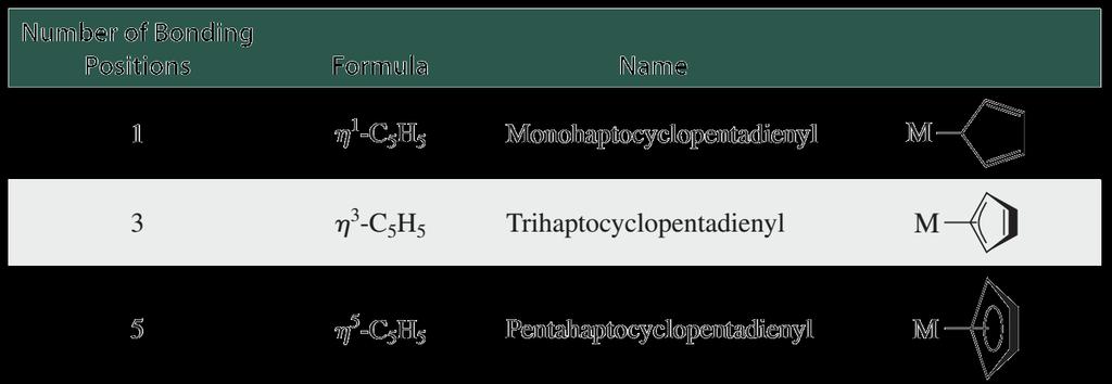 Compostos organometálicos Nos compostos organometálicos onde o metal se liga num sistema pi, devemos conhecer a hapticidade do ligante.