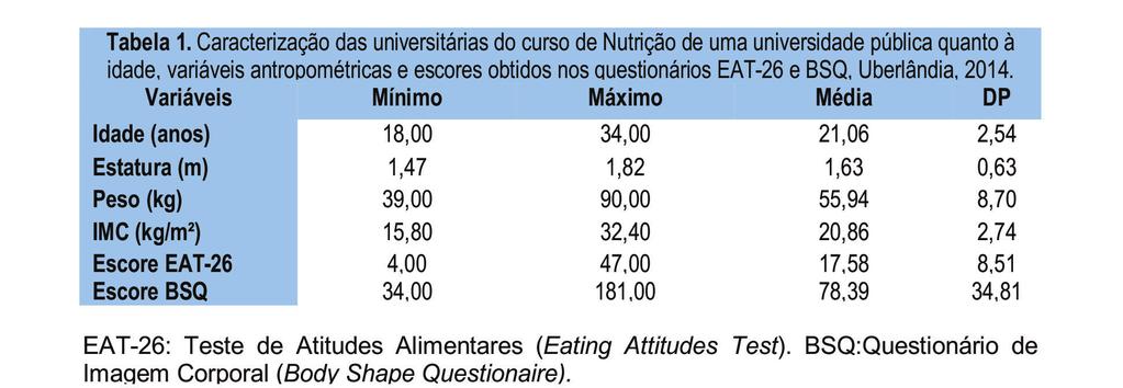 REIS e SOARES 21, ou seja, com risco para desenvolver Transtornos Alimentares.