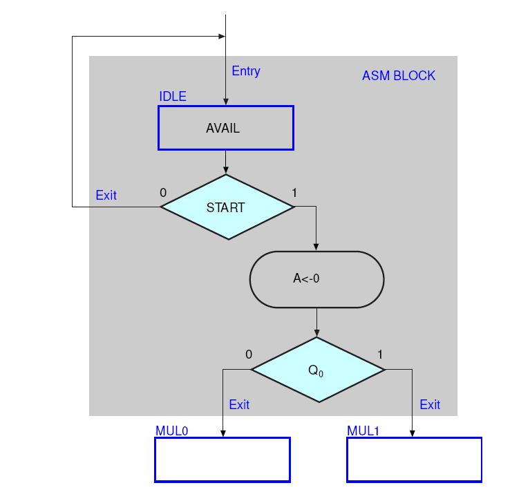 Exemplo de um bloco ASM START=0 START=1 and Q 0 =0 A 0 MUL0 output: A is registered IDLE