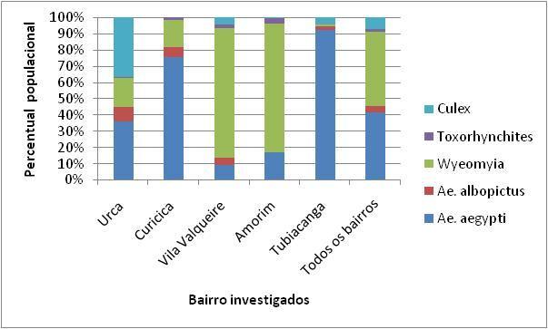 Tabela 7: Teste de Associação entre as principais espécies de mosquitos encontrados em bromélias em Vila Valqueire, no Rio de Janeiro, de outubro de 2008 a outubro de 2009, através da correlação de