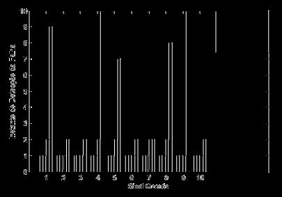 CAPÍTULO 5. RESULTADOS E DISCUSSÕES 53 Figura 5.13: Tempo de detecção com preditor de passos múltiplos h = 2 (T _Janela = 10) Figura 5.