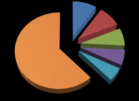 Combustíveis e derivados e (3) Máquinas Eléctricas e Partes 62% 6% 6% Carne Açúcar China, EUA e Argentina são os principais