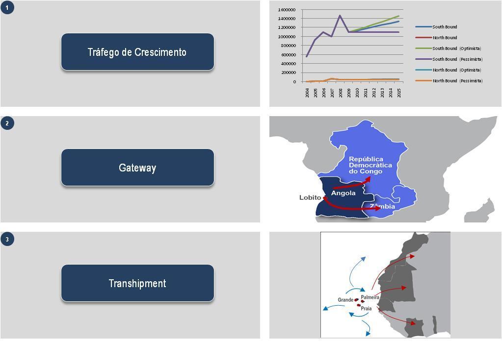 Oportunidades de Captação de Tráfego 74 Na componente de Análise de Mercado