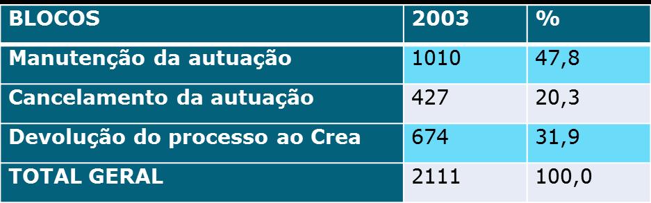 MOTIVAÇÃO: mutirão de análise de processos de infração pela CEP em 2003 (Resolução