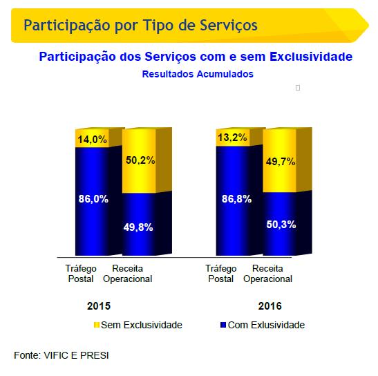 Constatações identificadas pelo estudo técnico Monopólio Postal tem crescido,