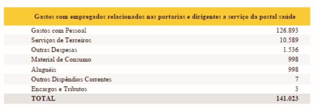 cofres dos Correios a quantia de R$ 1.440.160.