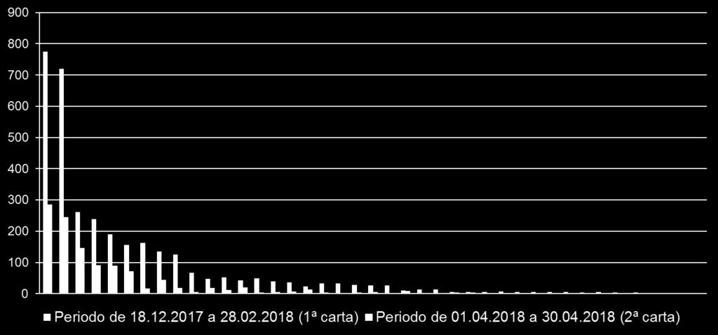 Comparação das