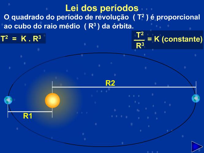 3ª Lei de Kepler Lei dos Períodos Os quadrados dos períodos de revolução (T) dos planetas em torno do Sol