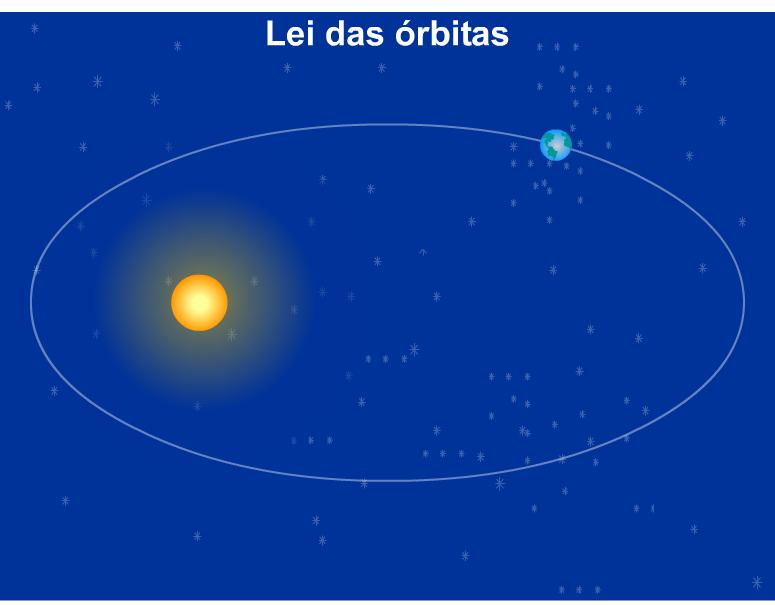 1ª Lei de Kepler Lei das Órbitas Os planetas descrevem órbitas