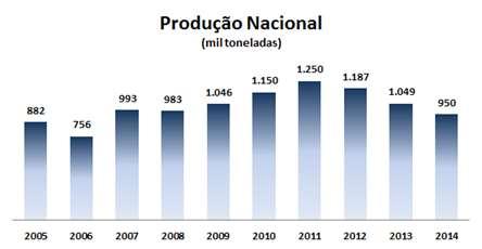 A Renar teve produção total na safra 2013/2014 de 38.800 toneladas, volume levemente superior à estimativa da Companhia de 37.850 toneladas. Este volume, comparado com as 32.