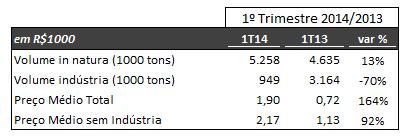 Essa recuperação de preço da fruta foi, também, resultado da melhor execução da estratégia comercial da companhia, que manteve o foco em calibrar as vendas no 1º semestre, tendo em vista a estratégia